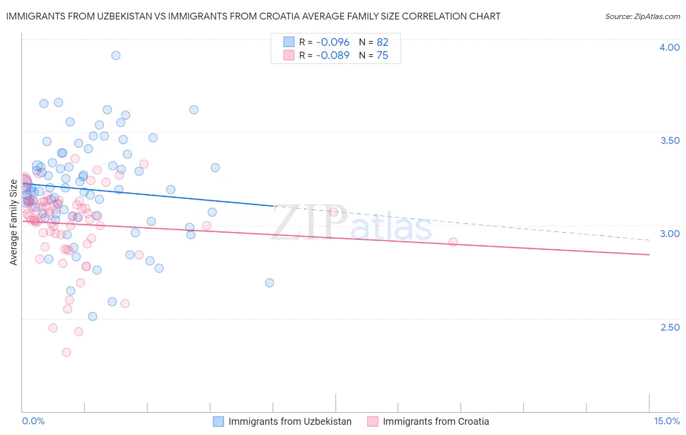 Immigrants from Uzbekistan vs Immigrants from Croatia Average Family Size