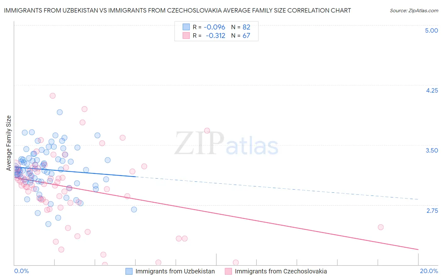 Immigrants from Uzbekistan vs Immigrants from Czechoslovakia Average Family Size