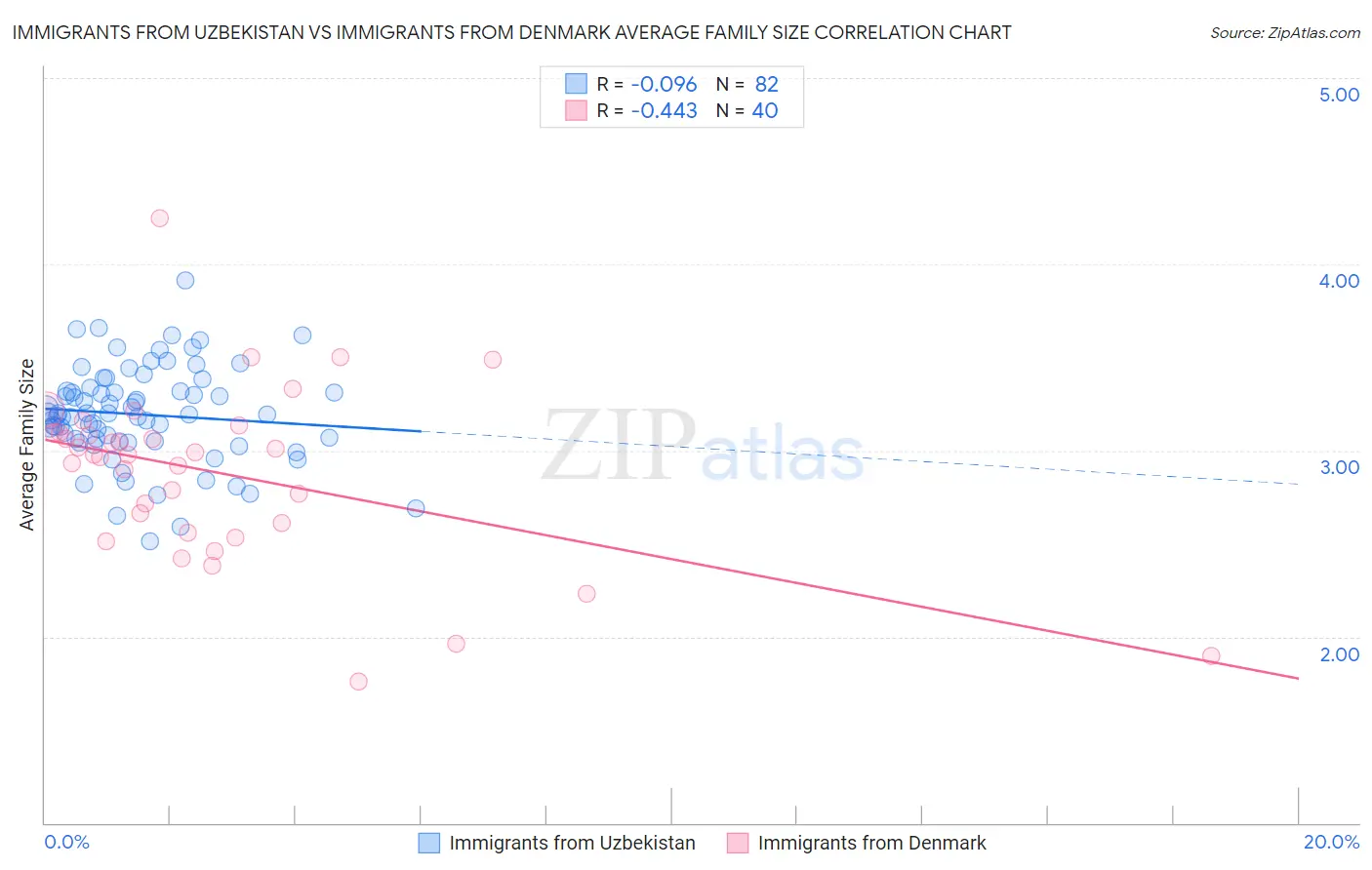 Immigrants from Uzbekistan vs Immigrants from Denmark Average Family Size