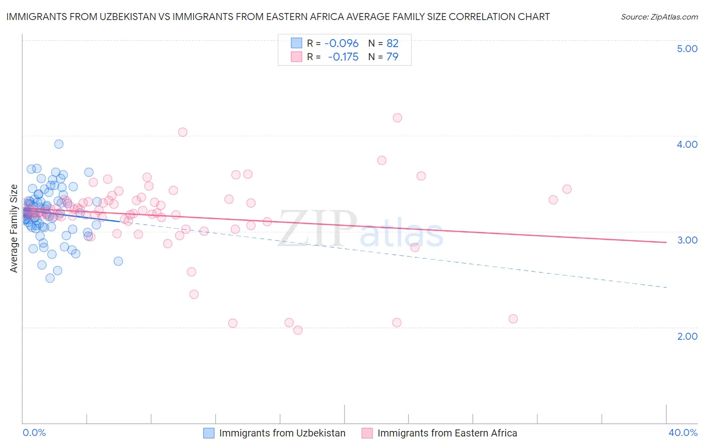 Immigrants from Uzbekistan vs Immigrants from Eastern Africa Average Family Size