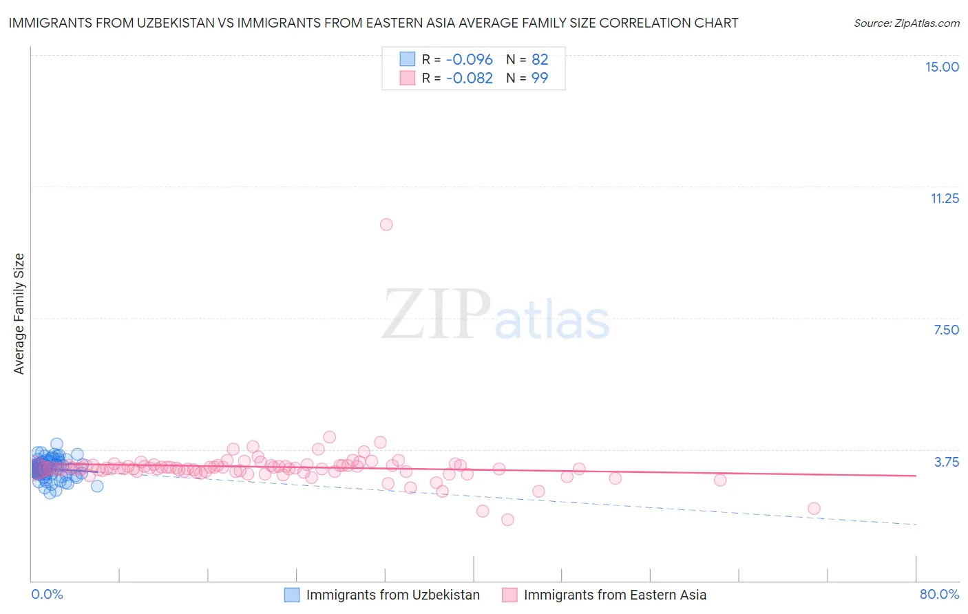 Immigrants from Uzbekistan vs Immigrants from Eastern Asia Average Family Size