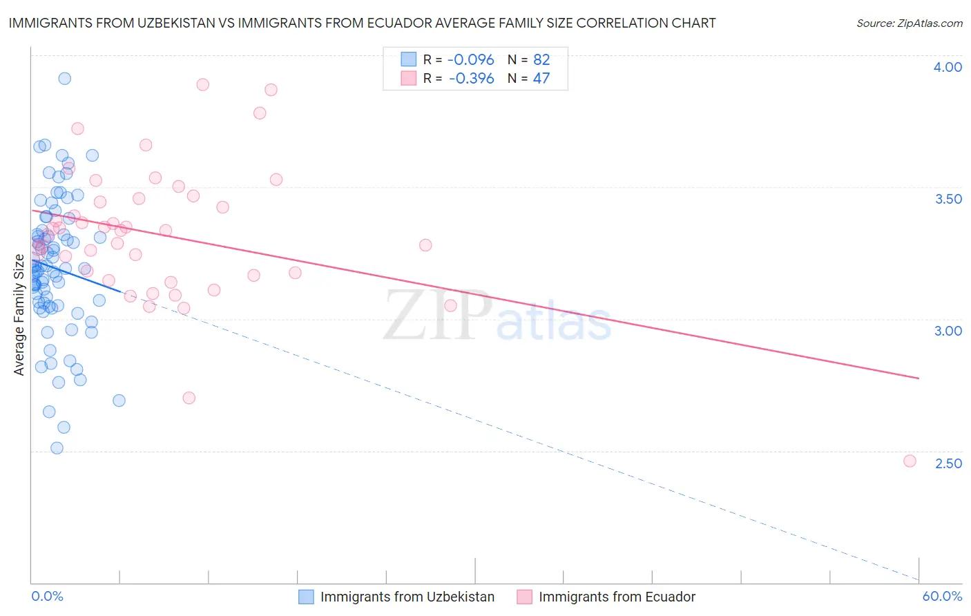Immigrants from Uzbekistan vs Immigrants from Ecuador Average Family Size
