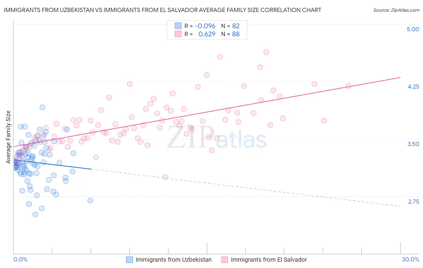 Immigrants from Uzbekistan vs Immigrants from El Salvador Average Family Size