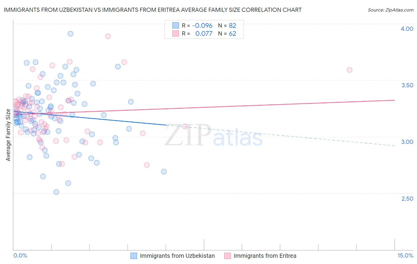 Immigrants from Uzbekistan vs Immigrants from Eritrea Average Family Size