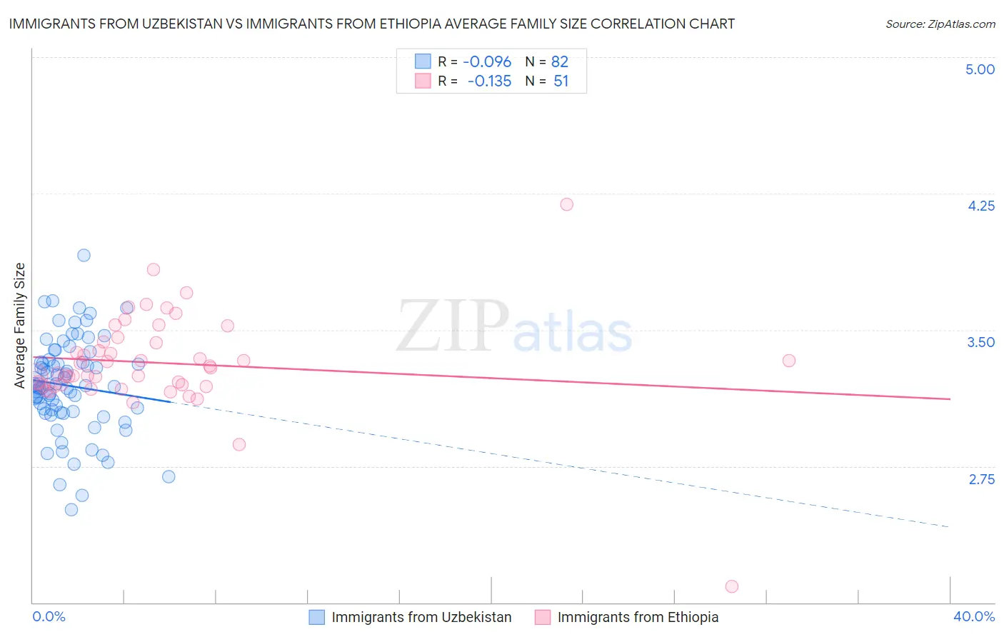 Immigrants from Uzbekistan vs Immigrants from Ethiopia Average Family Size
