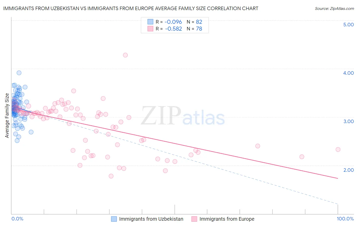 Immigrants from Uzbekistan vs Immigrants from Europe Average Family Size