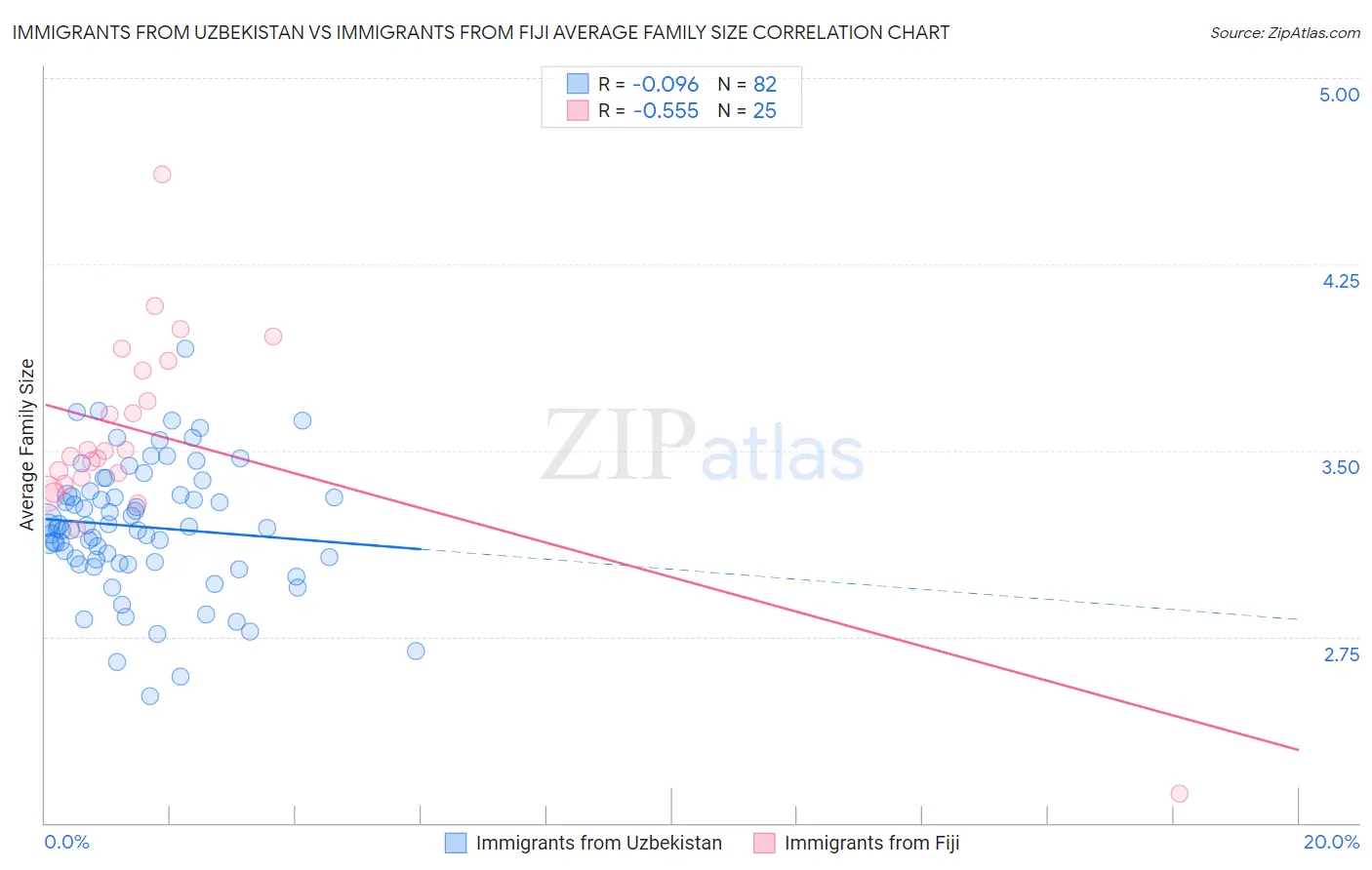 Immigrants from Uzbekistan vs Immigrants from Fiji Average Family Size