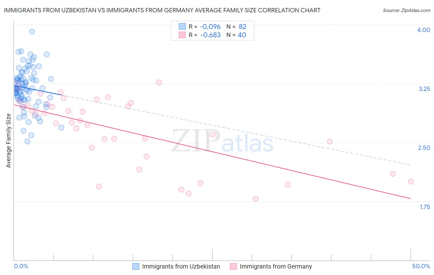 Immigrants from Uzbekistan vs Immigrants from Germany Average Family Size