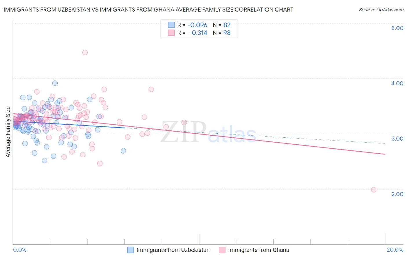 Immigrants from Uzbekistan vs Immigrants from Ghana Average Family Size