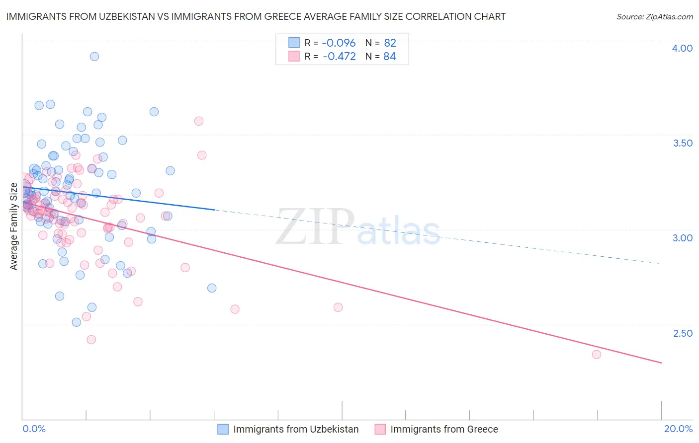 Immigrants from Uzbekistan vs Immigrants from Greece Average Family Size