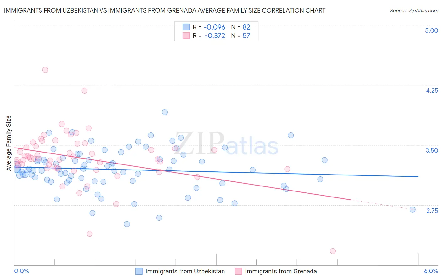 Immigrants from Uzbekistan vs Immigrants from Grenada Average Family Size