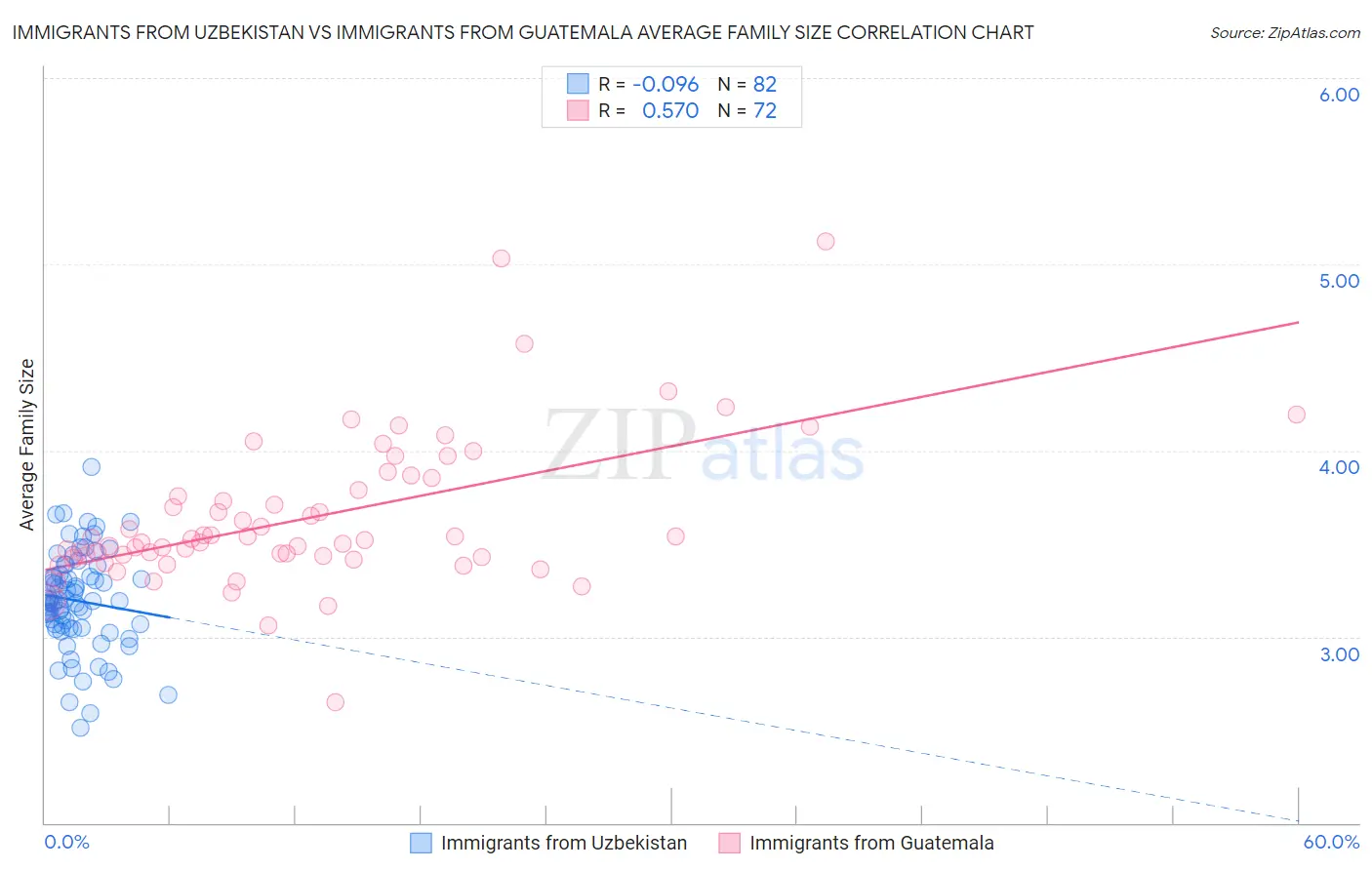 Immigrants from Uzbekistan vs Immigrants from Guatemala Average Family Size