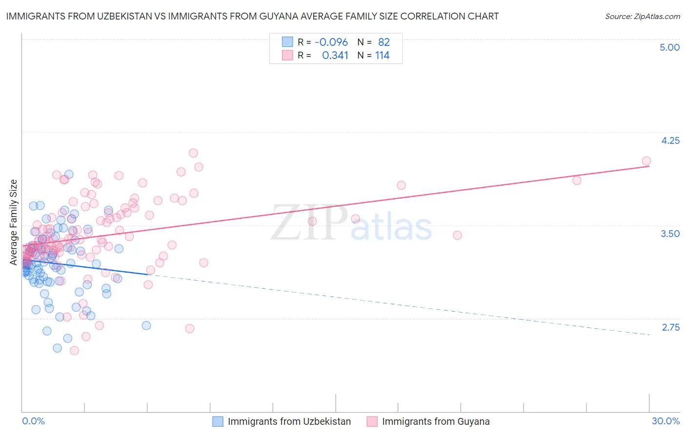 Immigrants from Uzbekistan vs Immigrants from Guyana Average Family Size