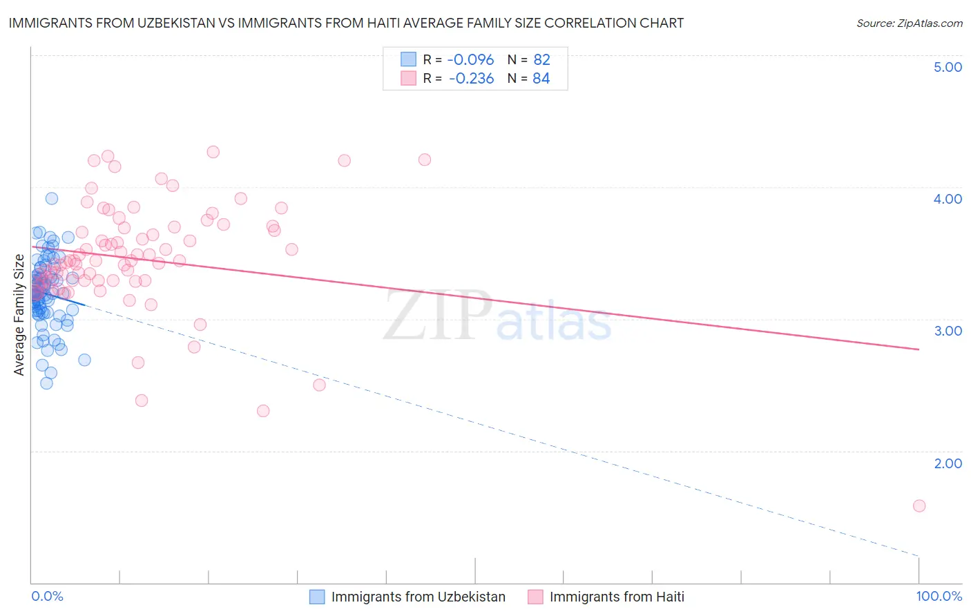 Immigrants from Uzbekistan vs Immigrants from Haiti Average Family Size
