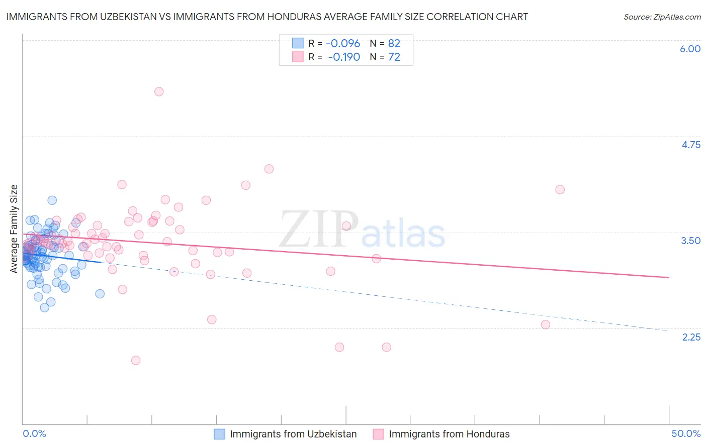 Immigrants from Uzbekistan vs Immigrants from Honduras Average Family Size