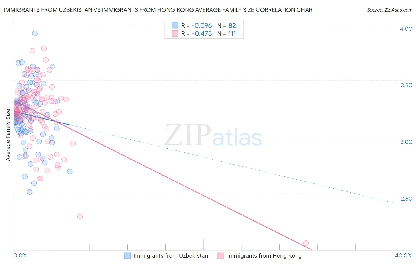 Immigrants from Uzbekistan vs Immigrants from Hong Kong Average Family Size