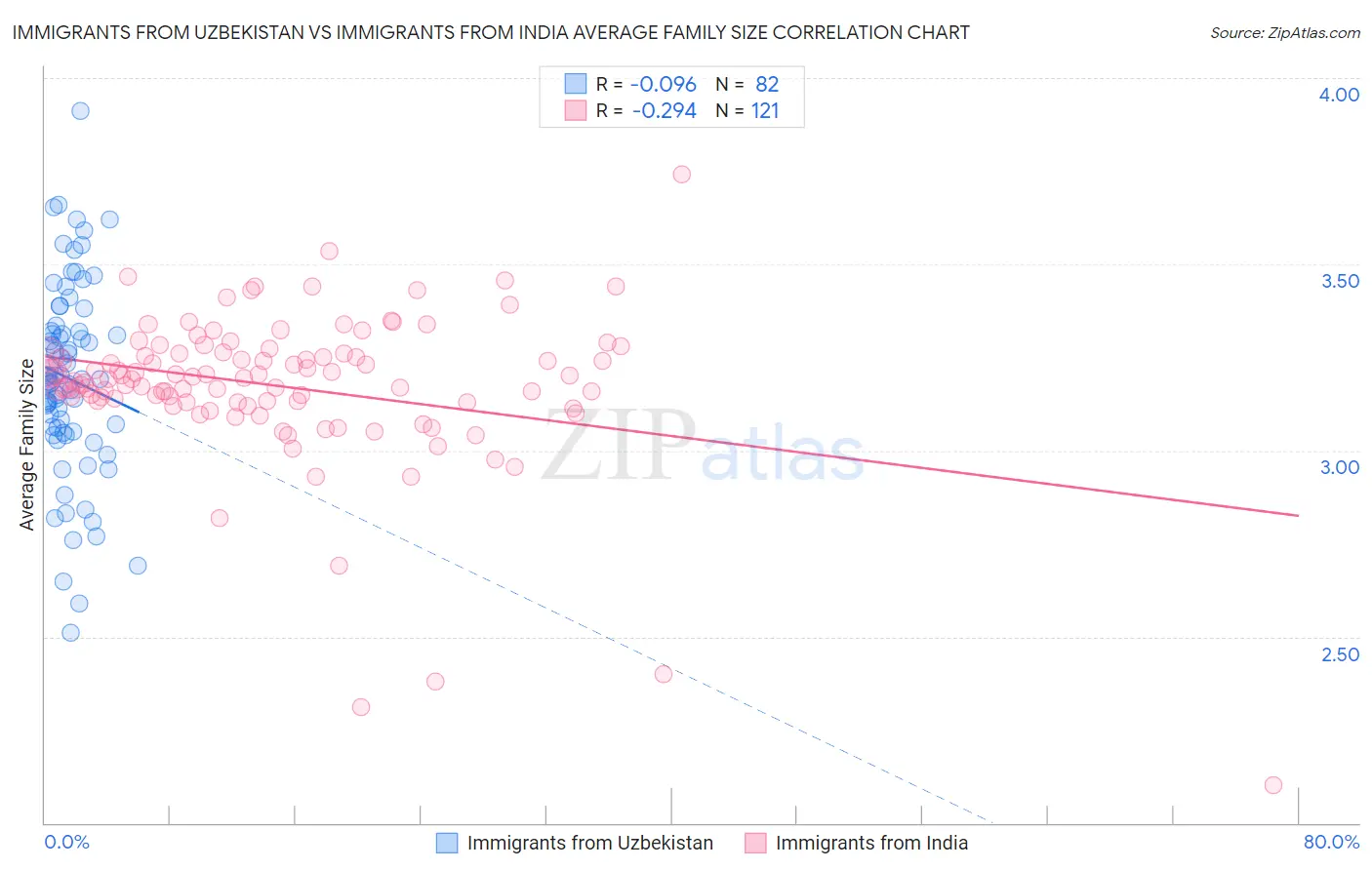 Immigrants from Uzbekistan vs Immigrants from India Average Family Size