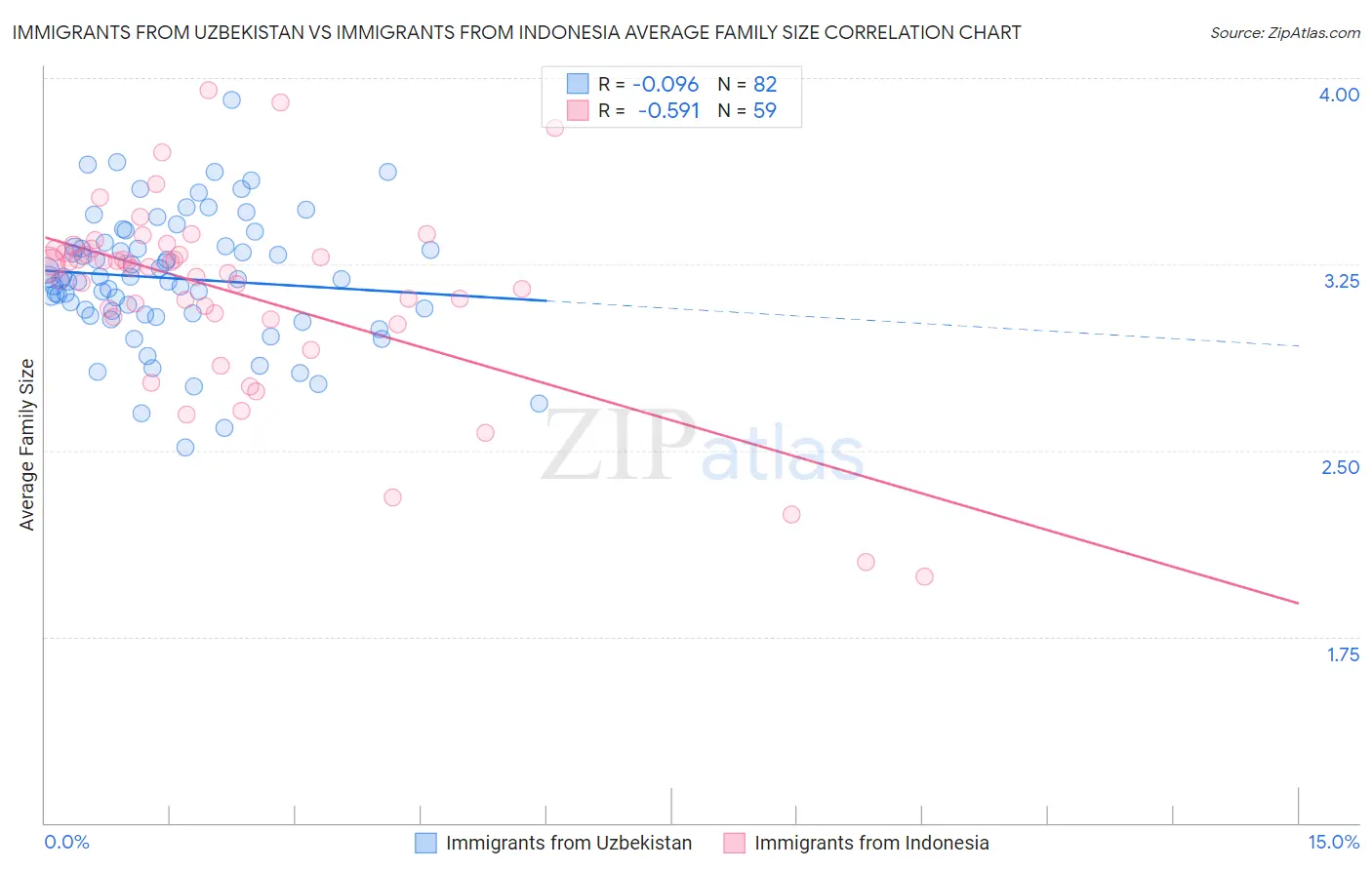 Immigrants from Uzbekistan vs Immigrants from Indonesia Average Family Size