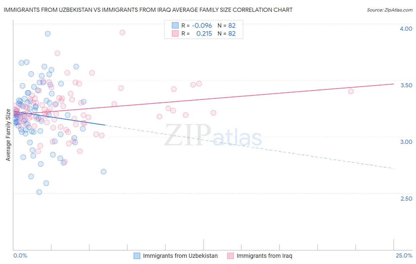 Immigrants from Uzbekistan vs Immigrants from Iraq Average Family Size