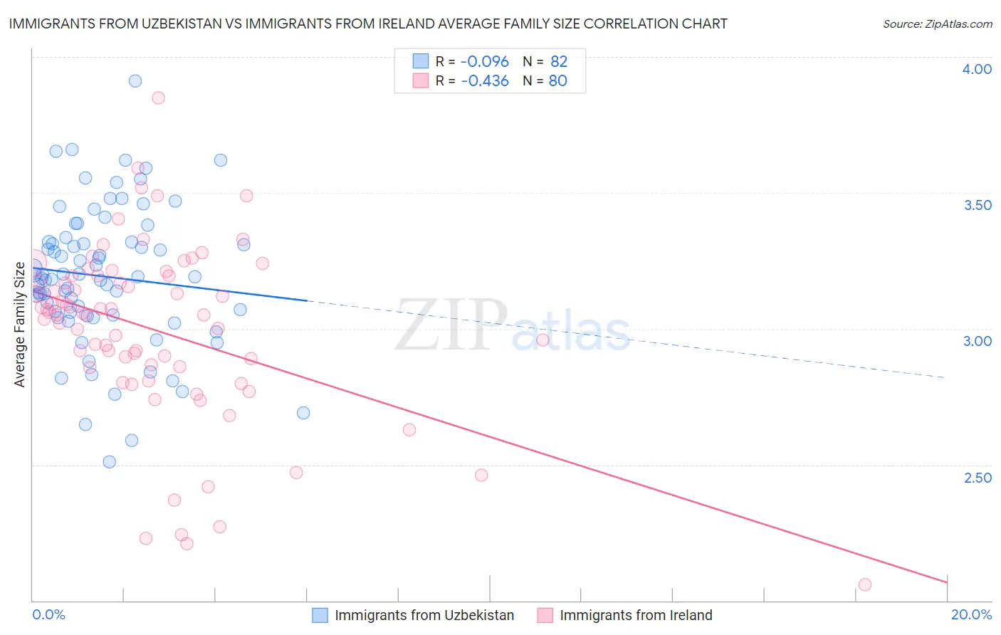Immigrants from Uzbekistan vs Immigrants from Ireland Average Family Size