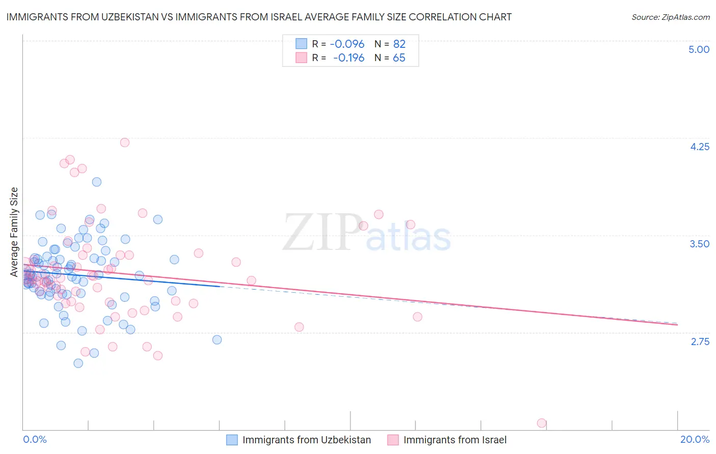 Immigrants from Uzbekistan vs Immigrants from Israel Average Family Size