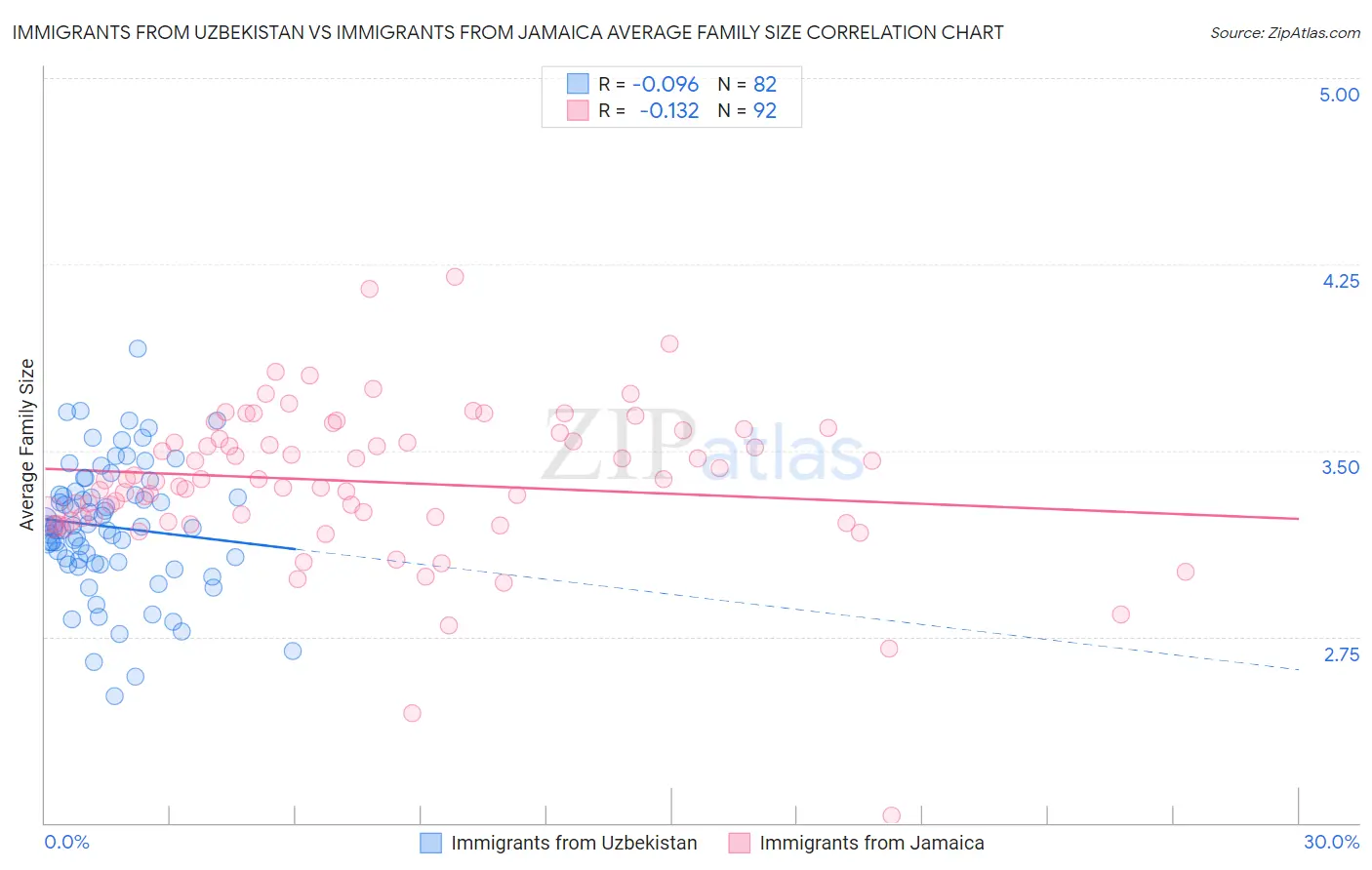 Immigrants from Uzbekistan vs Immigrants from Jamaica Average Family Size