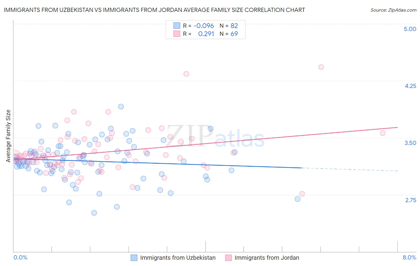 Immigrants from Uzbekistan vs Immigrants from Jordan Average Family Size