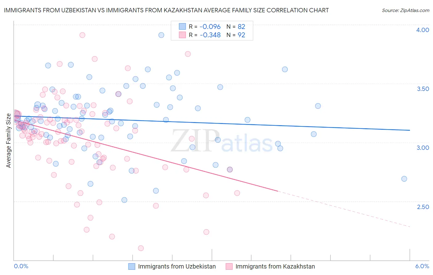 Immigrants from Uzbekistan vs Immigrants from Kazakhstan Average Family Size