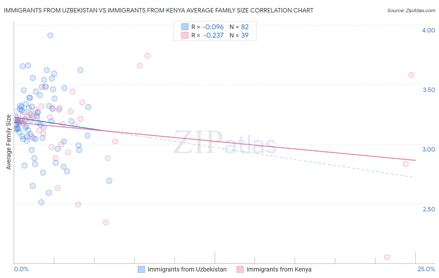 Immigrants from Uzbekistan vs Immigrants from Kenya Average Family Size