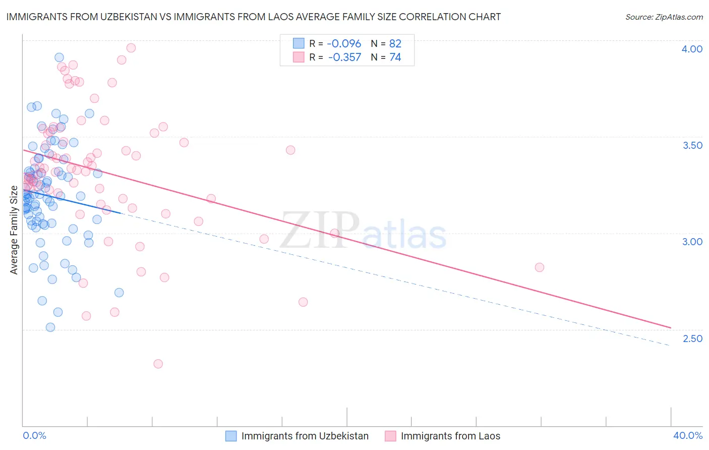 Immigrants from Uzbekistan vs Immigrants from Laos Average Family Size