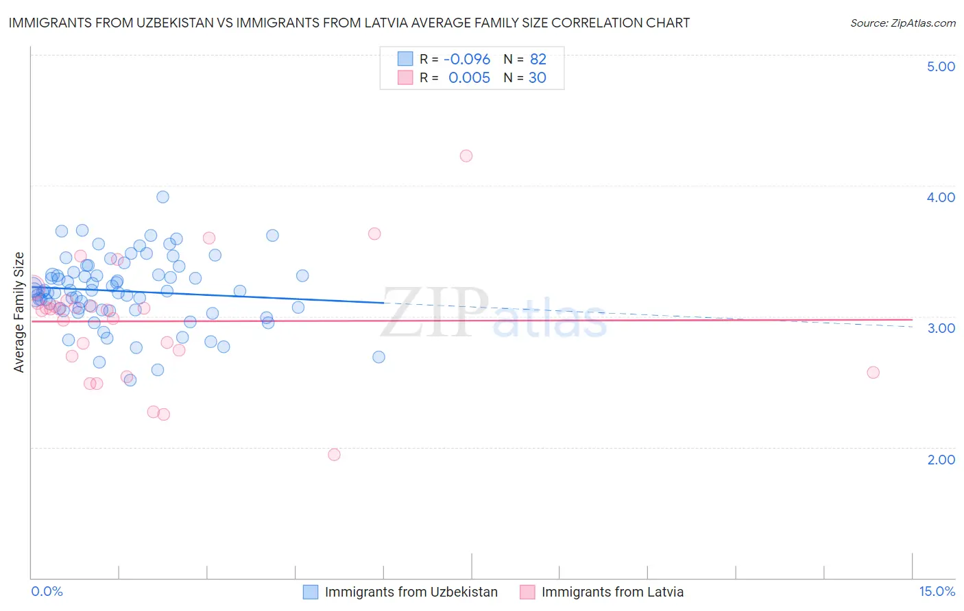 Immigrants from Uzbekistan vs Immigrants from Latvia Average Family Size