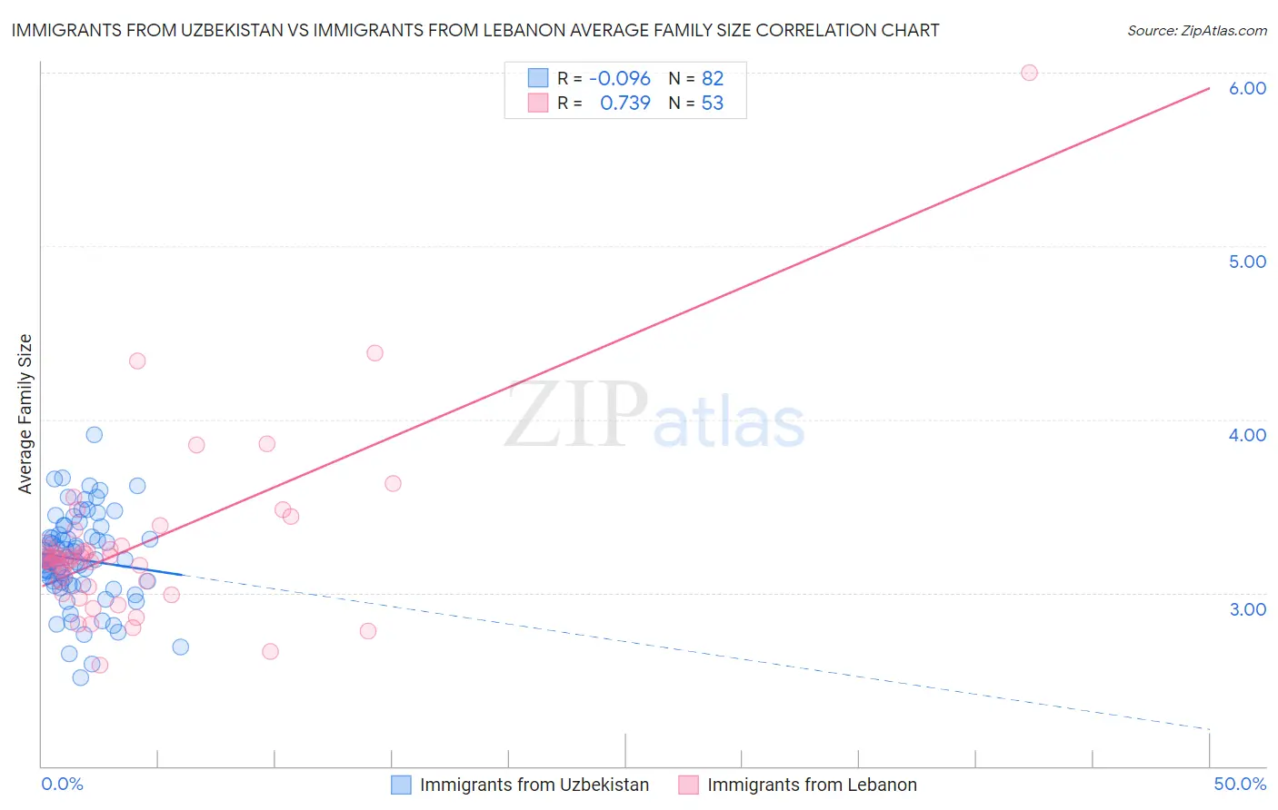 Immigrants from Uzbekistan vs Immigrants from Lebanon Average Family Size