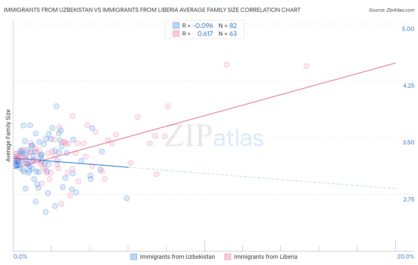 Immigrants from Uzbekistan vs Immigrants from Liberia Average Family Size