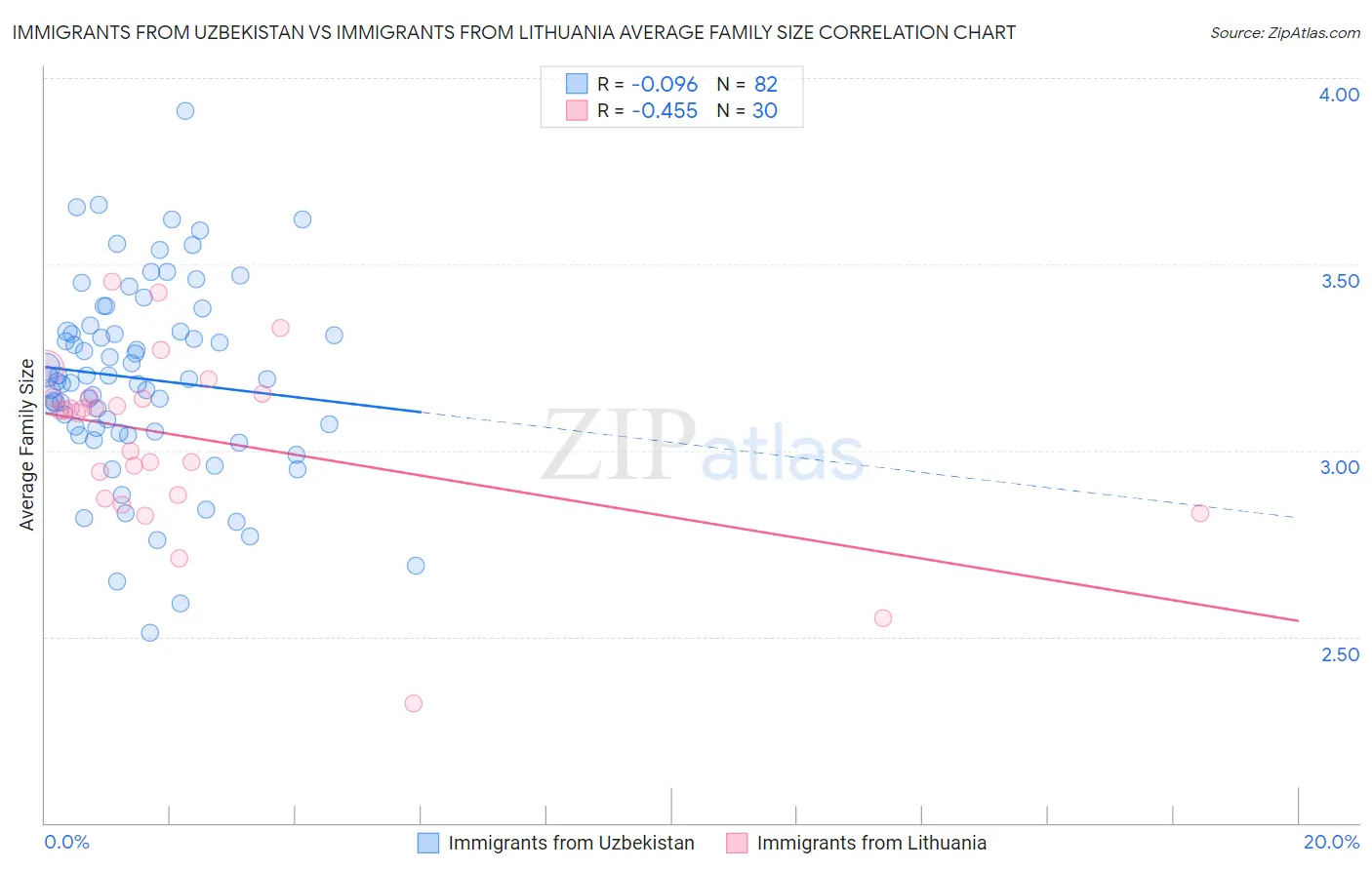 Immigrants from Uzbekistan vs Immigrants from Lithuania Average Family Size