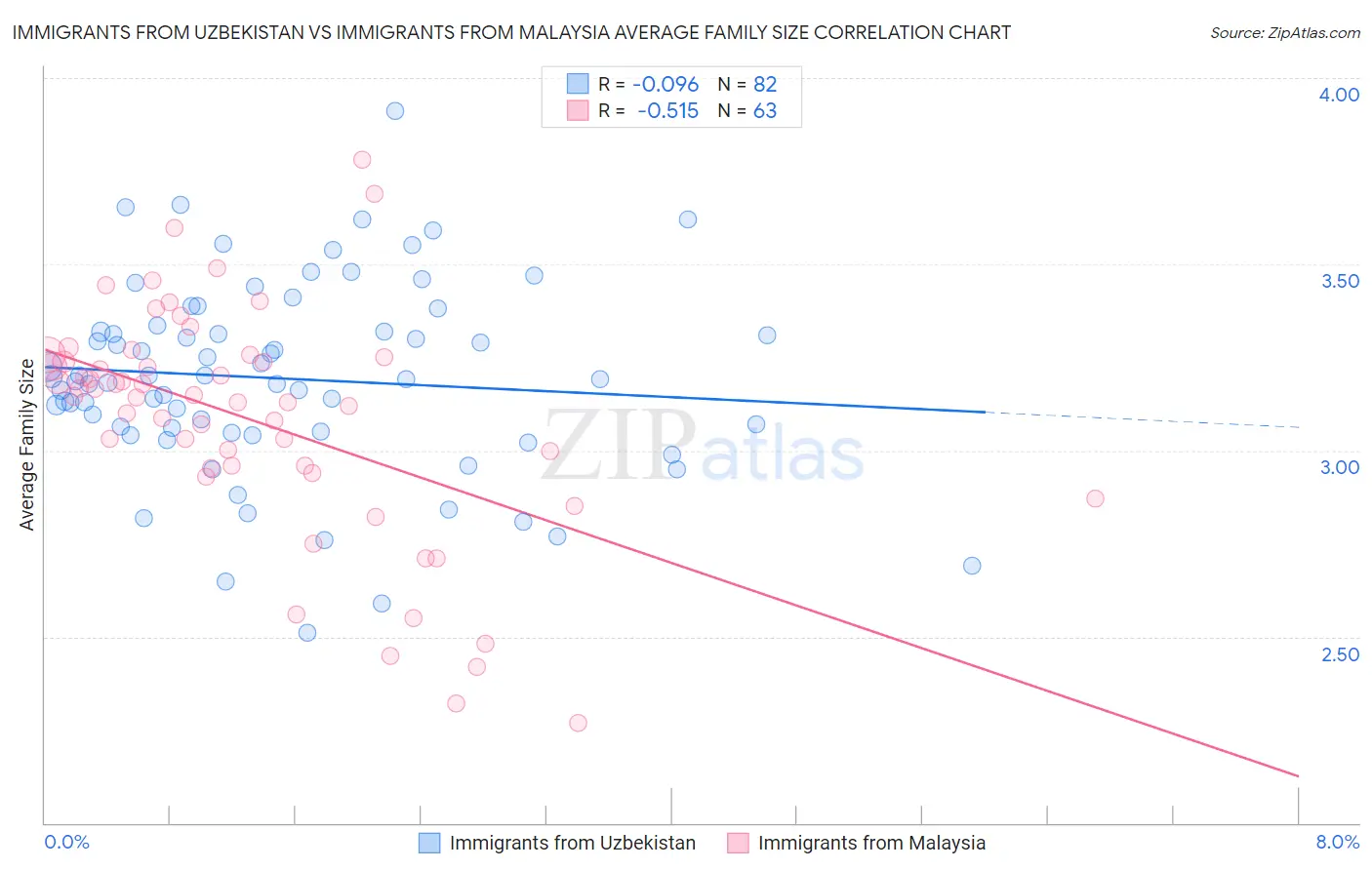 Immigrants from Uzbekistan vs Immigrants from Malaysia Average Family Size