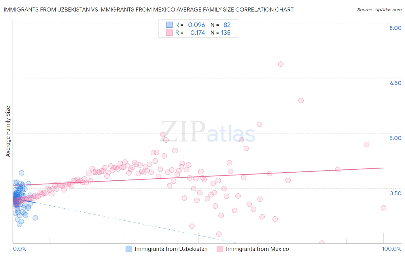 Immigrants from Uzbekistan vs Immigrants from Mexico Average Family Size