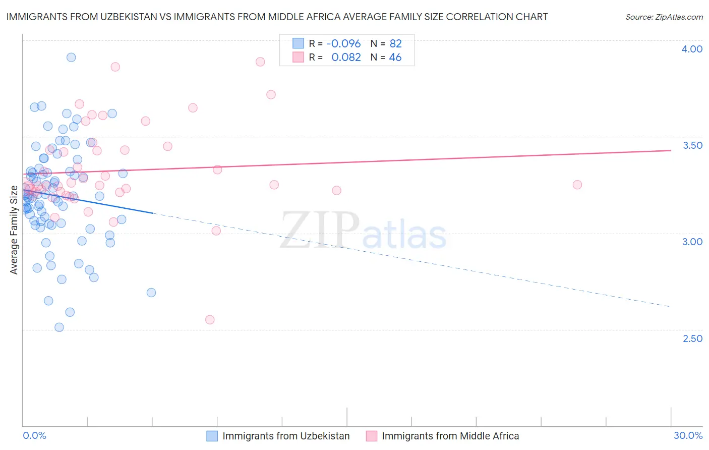 Immigrants from Uzbekistan vs Immigrants from Middle Africa Average Family Size