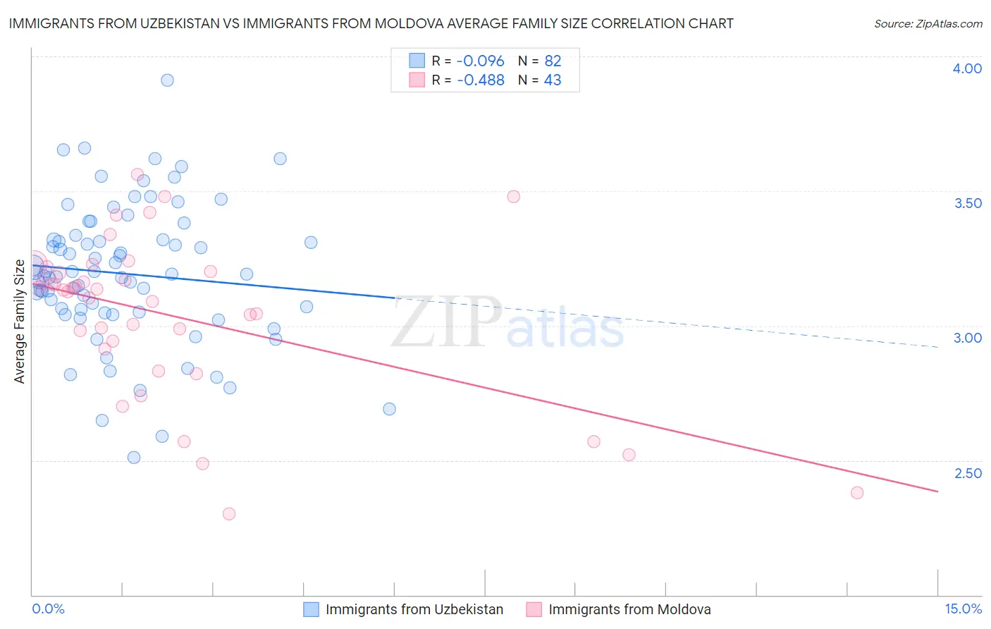 Immigrants from Uzbekistan vs Immigrants from Moldova Average Family Size