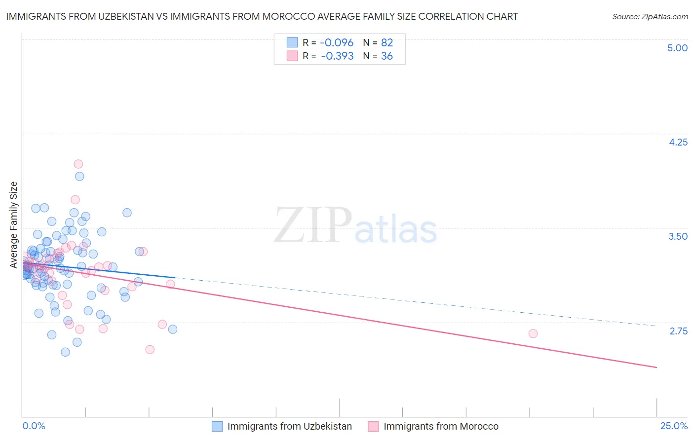 Immigrants from Uzbekistan vs Immigrants from Morocco Average Family Size