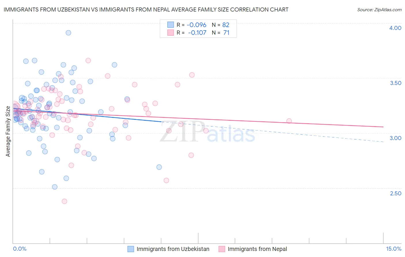 Immigrants from Uzbekistan vs Immigrants from Nepal Average Family Size