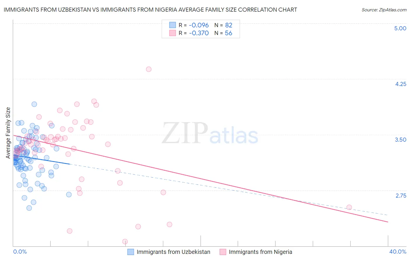 Immigrants from Uzbekistan vs Immigrants from Nigeria Average Family Size