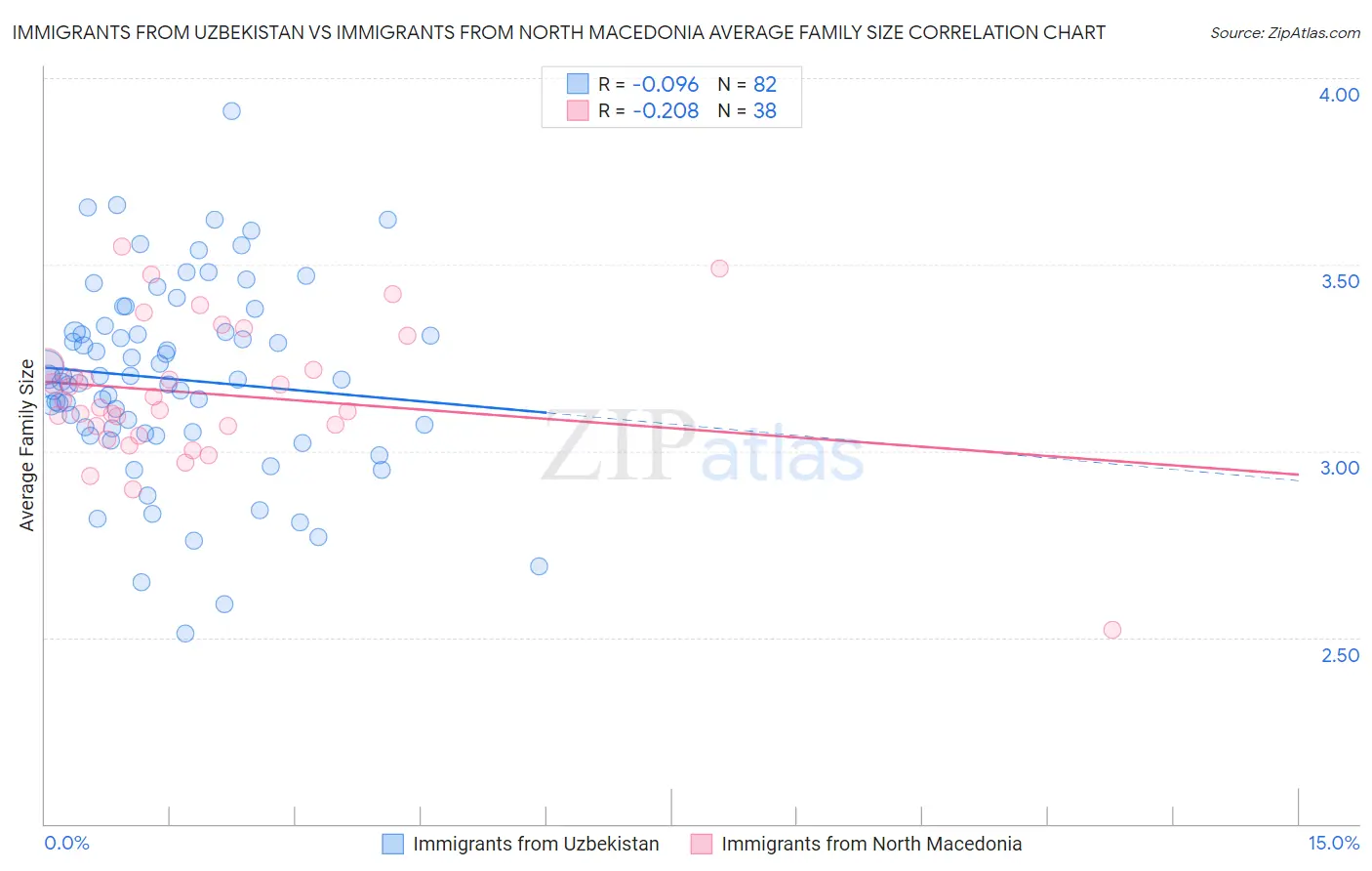 Immigrants from Uzbekistan vs Immigrants from North Macedonia Average Family Size