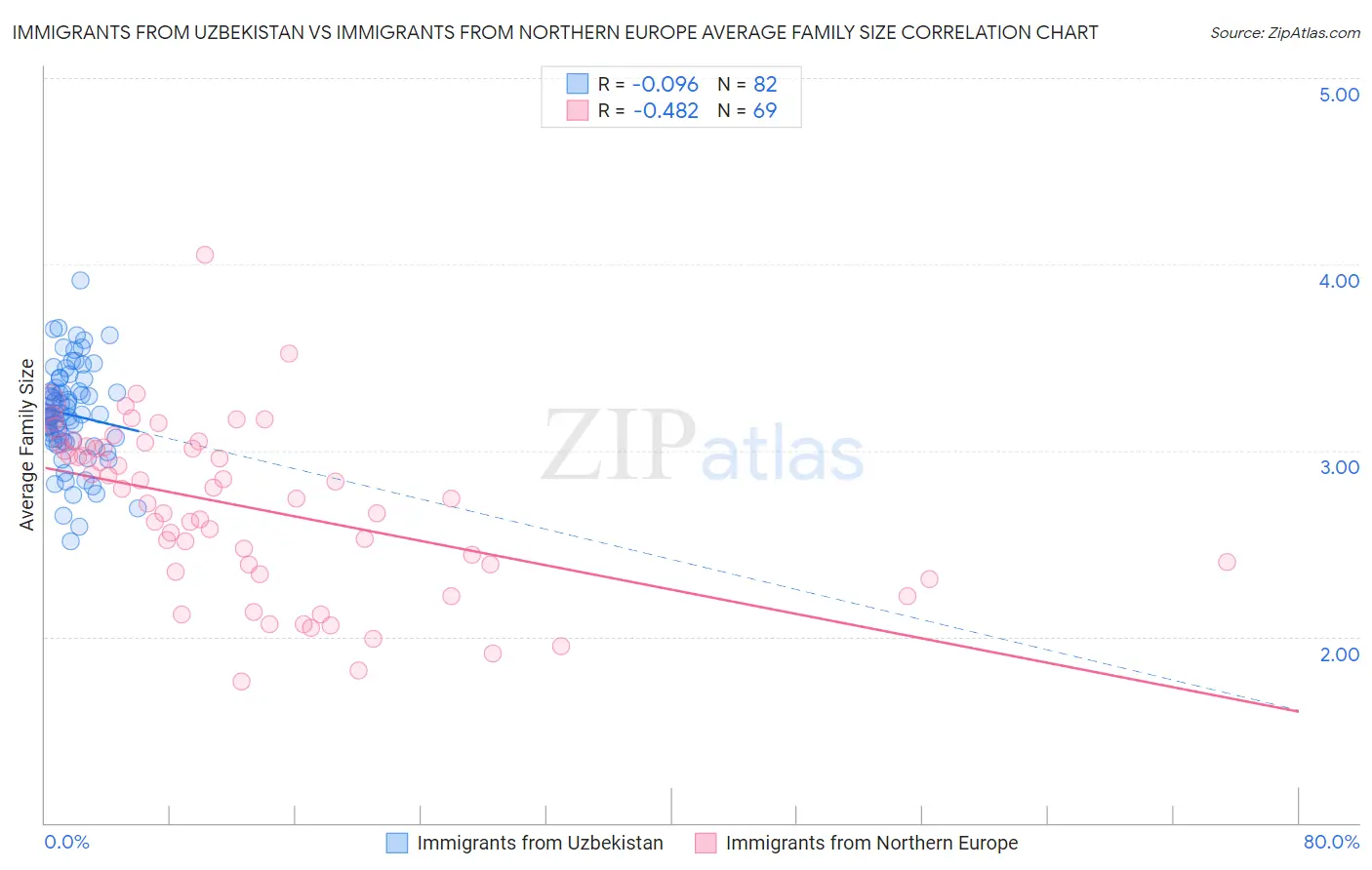 Immigrants from Uzbekistan vs Immigrants from Northern Europe Average Family Size