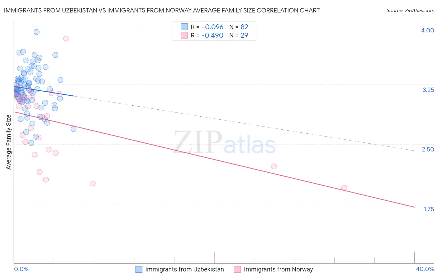 Immigrants from Uzbekistan vs Immigrants from Norway Average Family Size