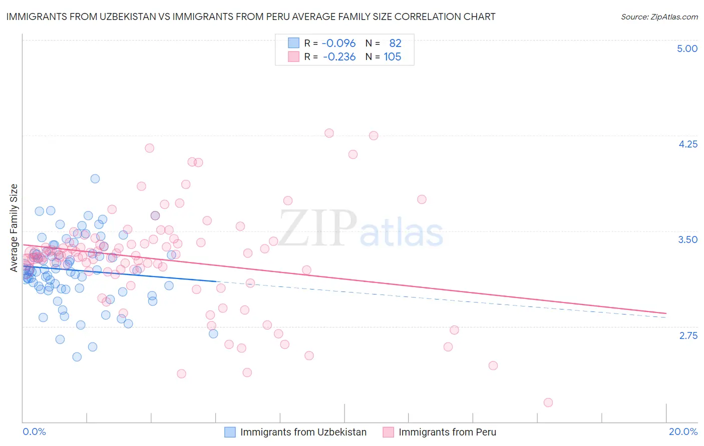Immigrants from Uzbekistan vs Immigrants from Peru Average Family Size