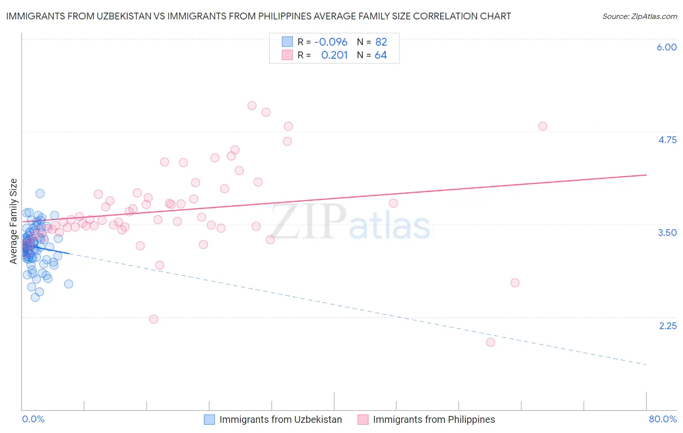 Immigrants from Uzbekistan vs Immigrants from Philippines Average Family Size