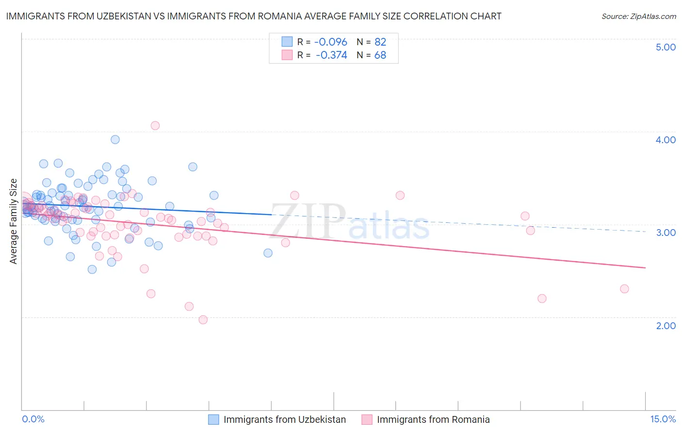 Immigrants from Uzbekistan vs Immigrants from Romania Average Family Size