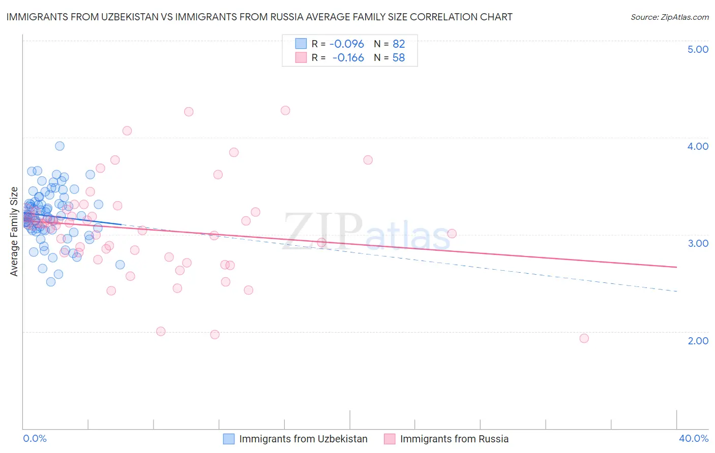 Immigrants from Uzbekistan vs Immigrants from Russia Average Family Size
