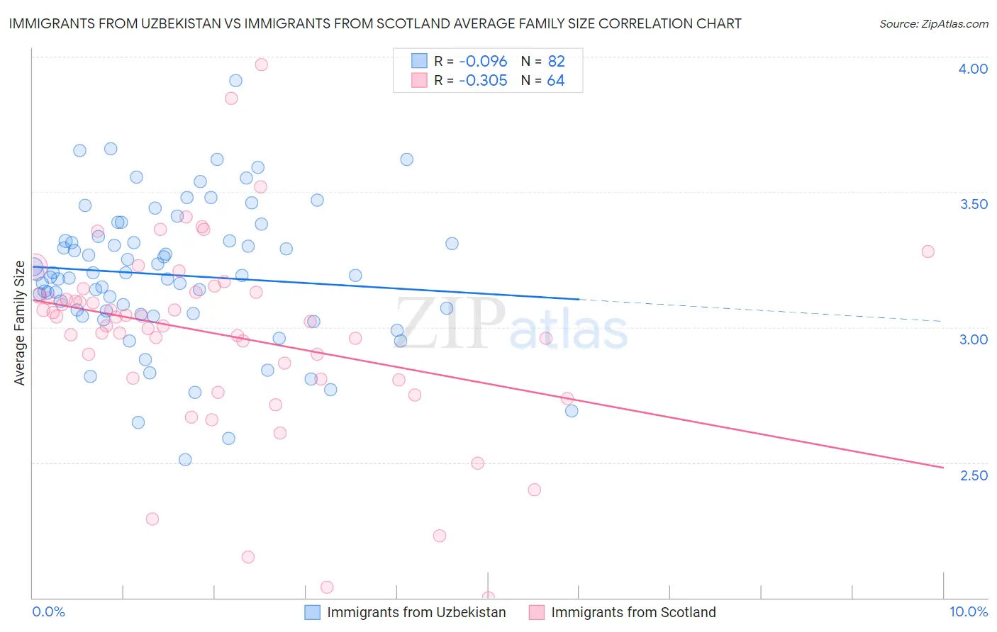 Immigrants from Uzbekistan vs Immigrants from Scotland Average Family Size