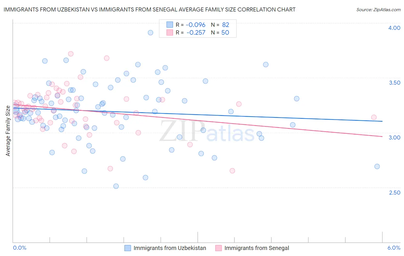 Immigrants from Uzbekistan vs Immigrants from Senegal Average Family Size